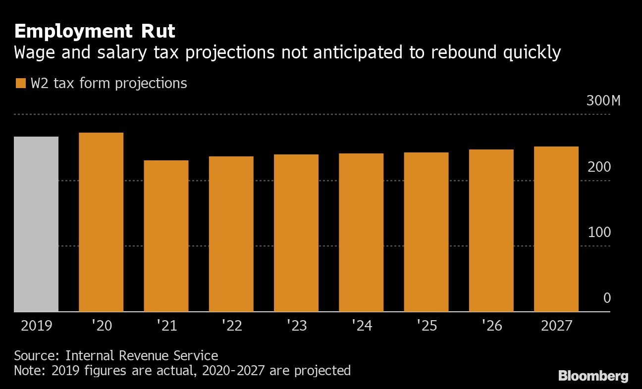 美国国税局：未来几年将有数千万美国工作岗位流失