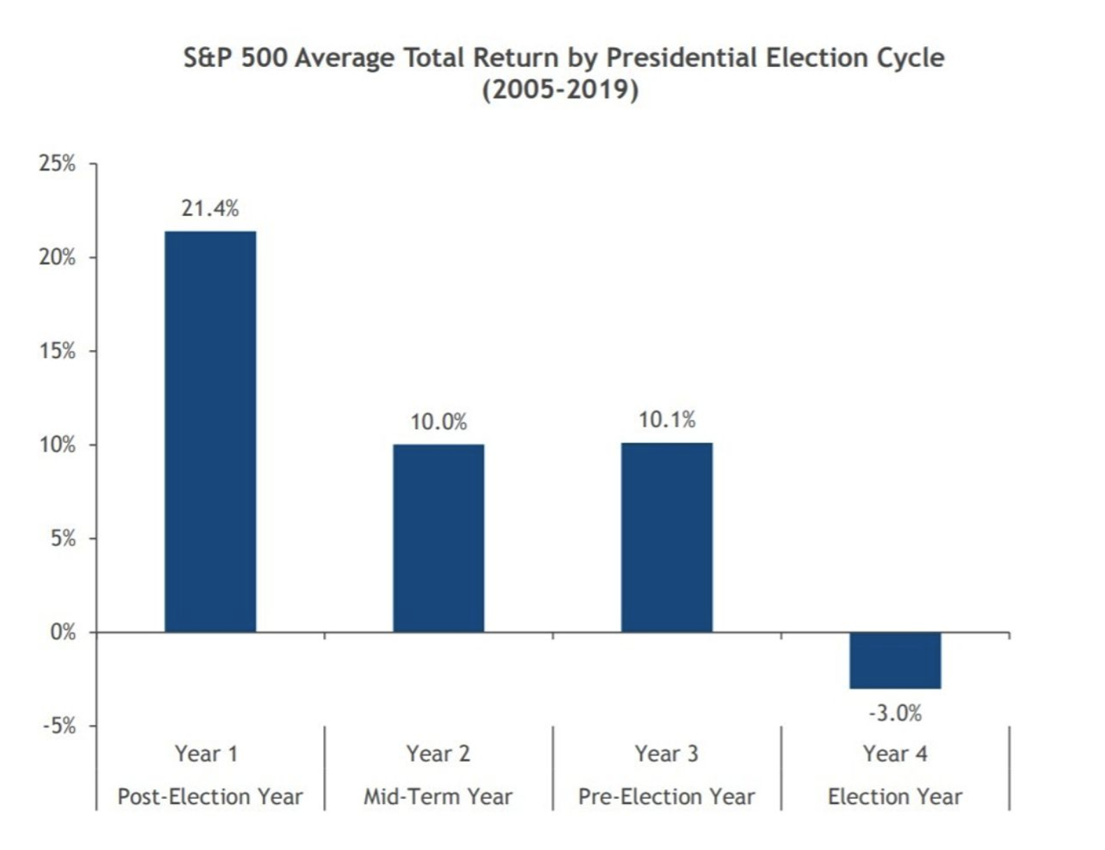 以史为鉴：无论谁当总统美股都欢迎