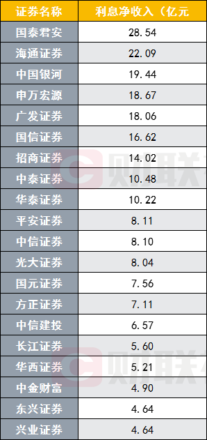 券商|47家上市券商半年净赚782亿，前十占整体净利66%