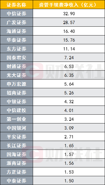 券商|47家上市券商半年净赚782亿，前十占整体净利66%