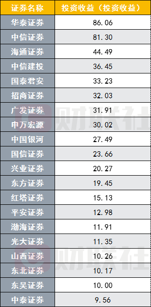 券商|47家上市券商半年净赚782亿，前十占整体净利66%