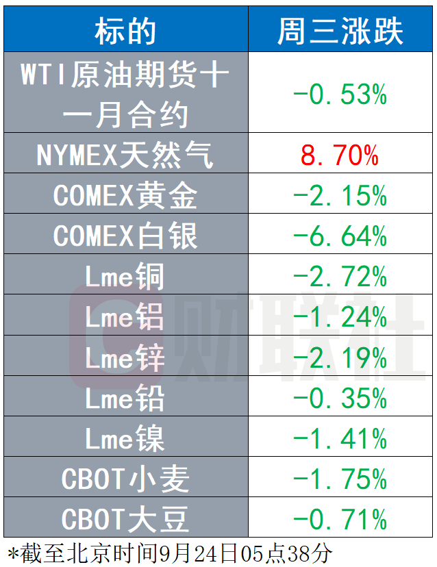 全球股市|美股大跌 天然气大涨 黄金白银创下近两个月新低