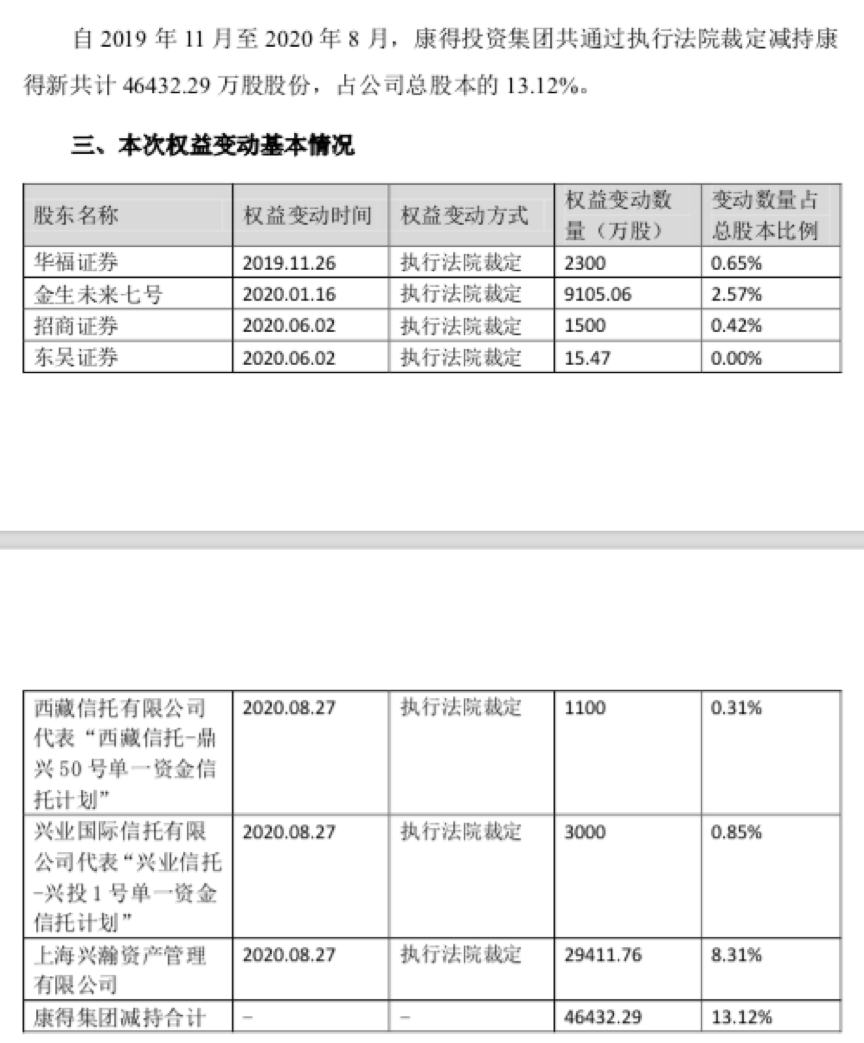 康得新虚增利润百亿面临退市，股质让这家老牌券商浮亏13亿成了二股东，证金、中信也成前十股东