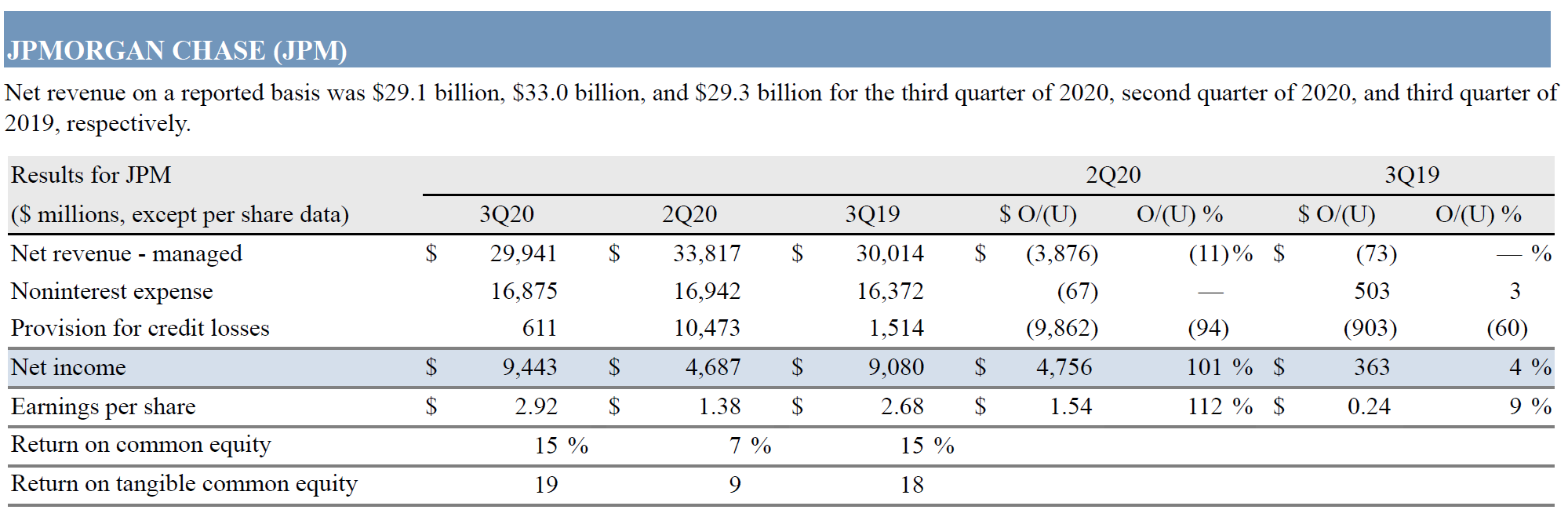 摩根大通打响Q3财报第一枪：主要数据均好于预期坏账拨备显著降低