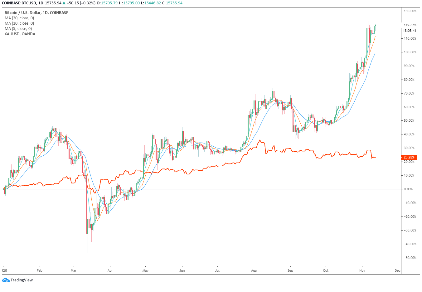 比特币突破1.6万美元！达利奥：各国政府或会严厉打击