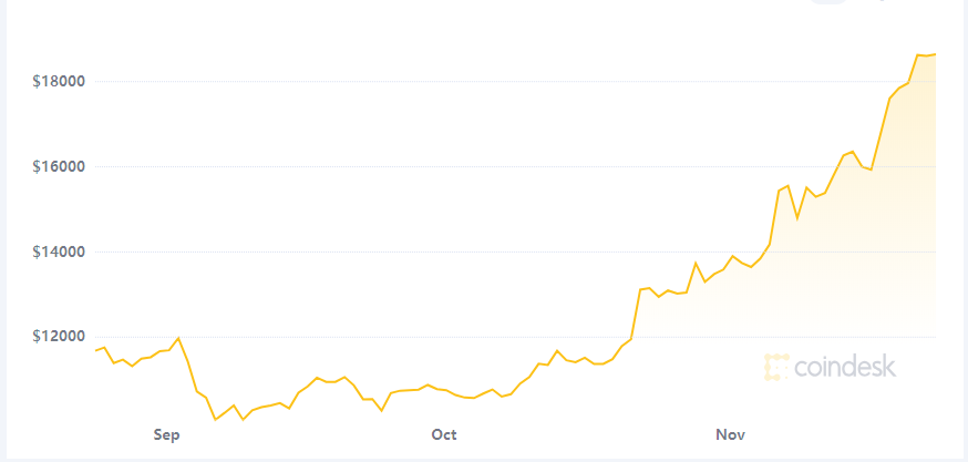 两个月猛涨70 逼近历史新高比特币涨势为何这么猛