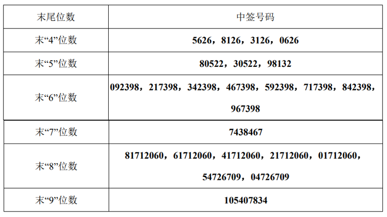 王力安防:中签号出炉 共60300个