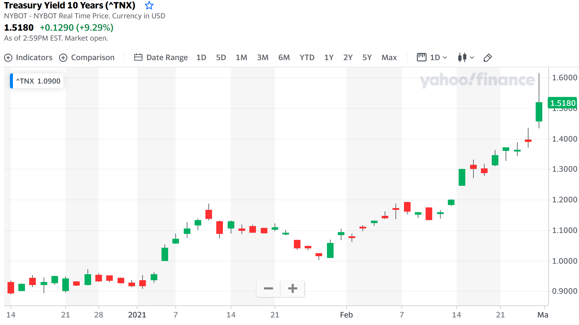 美债收益率大幅震荡引发市场波动美联储官员维持淡定立场