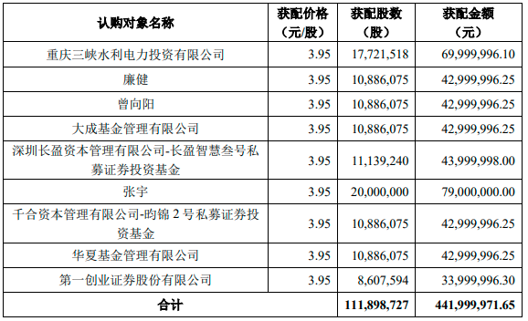奥特佳披露定增情况:大成基金,千合资本及华夏基金等参投