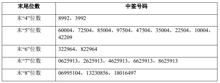 【奥泰生物:中签号出炉 共10306个】