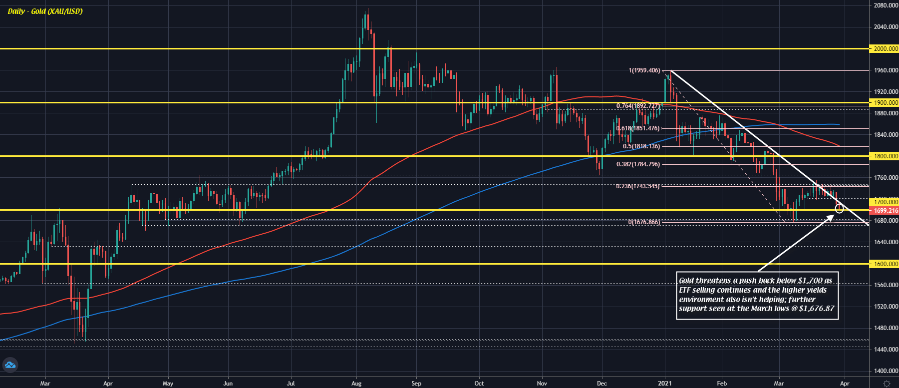 风云突变！美债收益率刷新逾1年高位、美元指数升破93、黄金跌破1700
