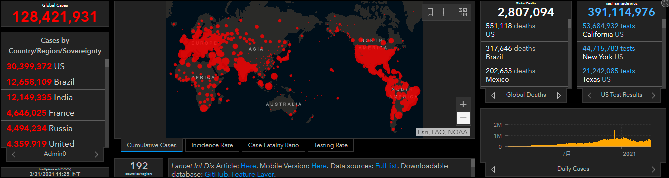 中国国药是什么全球疫情动态【3月31日】：世卫专家组确认国药、科兴疫苗安全有效 中国新冠疫苗年底产能或达50亿剂_https://www.jmylbn.com_新闻资讯_第1张