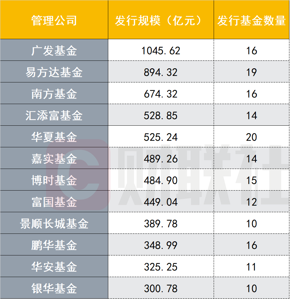 难见新基金“增援”A股!4月以来基金发行断崖式下跌,上半个月发行不足500亿,不足1月份高峰时一成