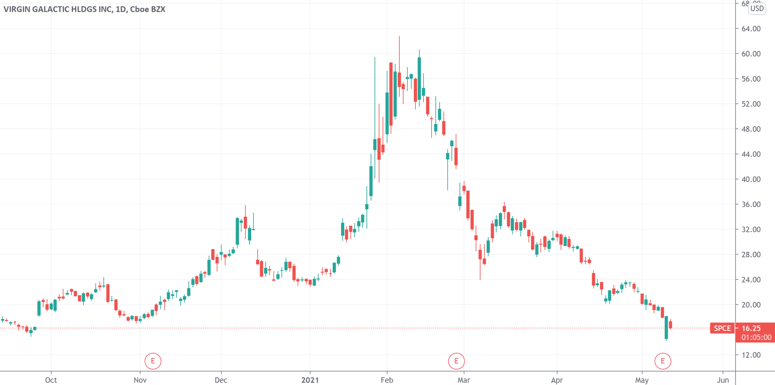 大佬调仓忙：阿克曼抛售星巴克入手达美乐木头姐旗下基金斩仓维珍银河