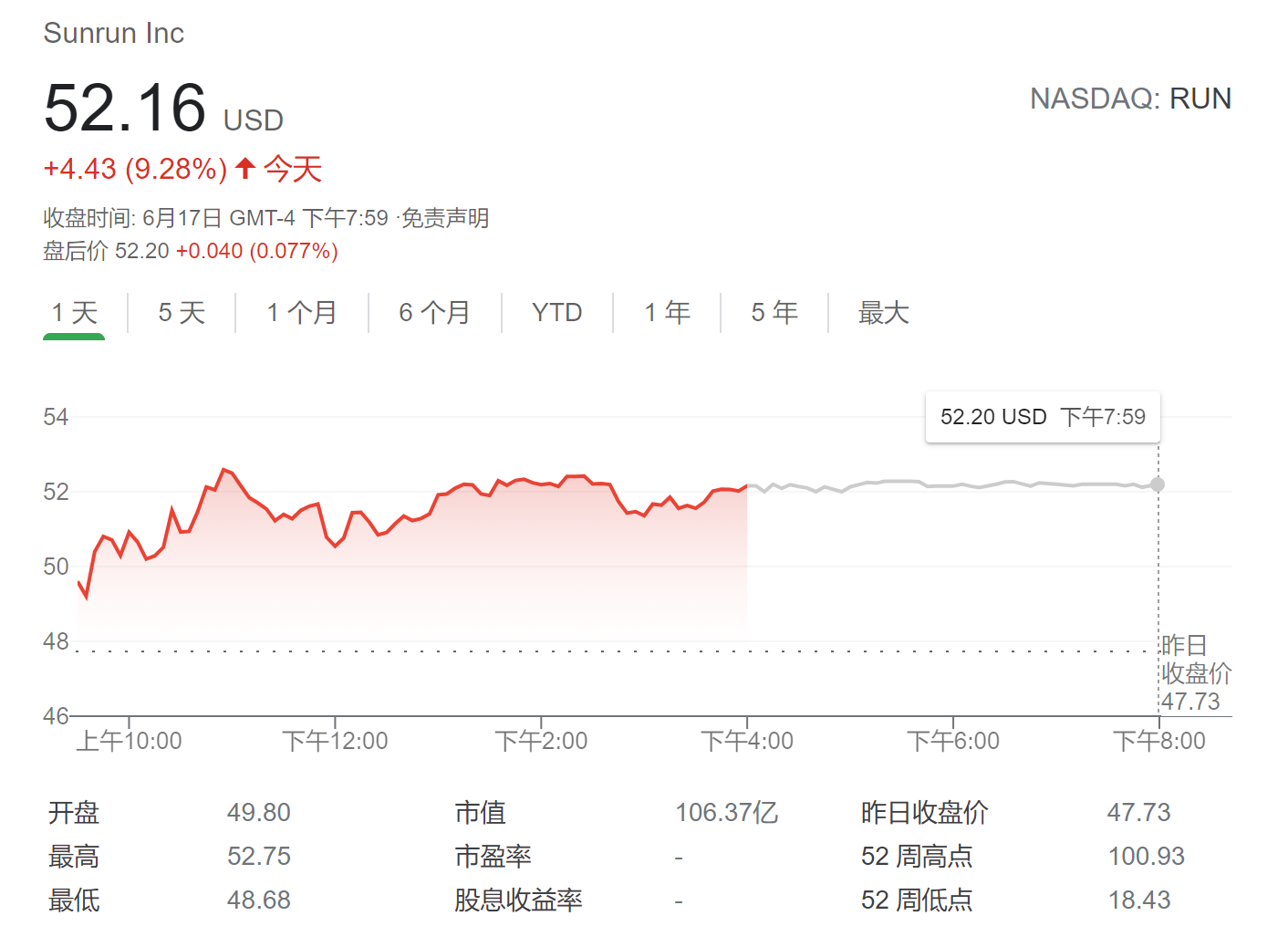 被大行相中连涨2天！大摩：这一清洁能源股起码还能再涨70%