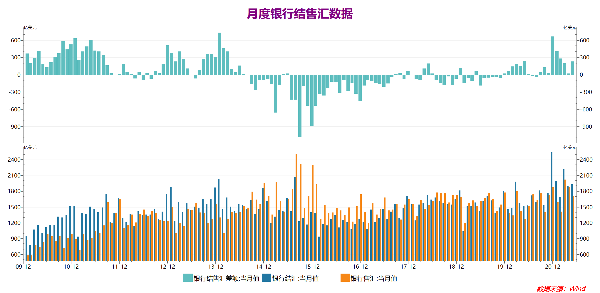5月银行结汇率和售汇率之差重新转正分析称6月人民币汇率仍将双向波动