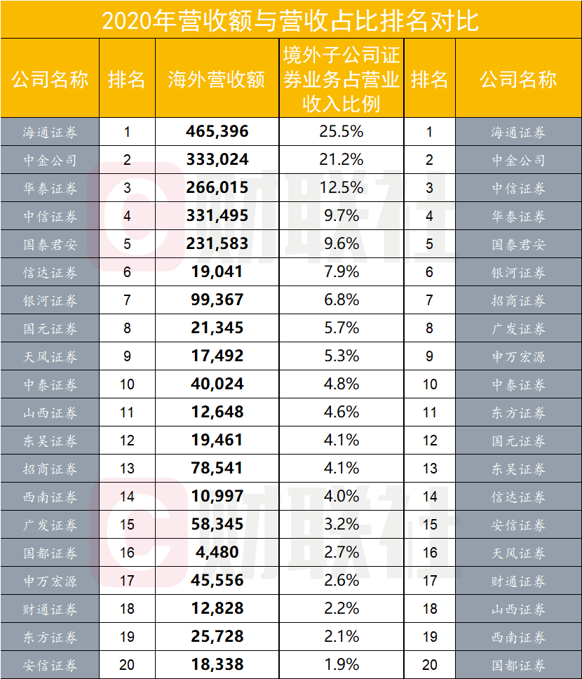 券商海外业务排座次：海通与中金连续四年收入占比霸榜，中信建投增速最快，券业大举发力“走出去”
