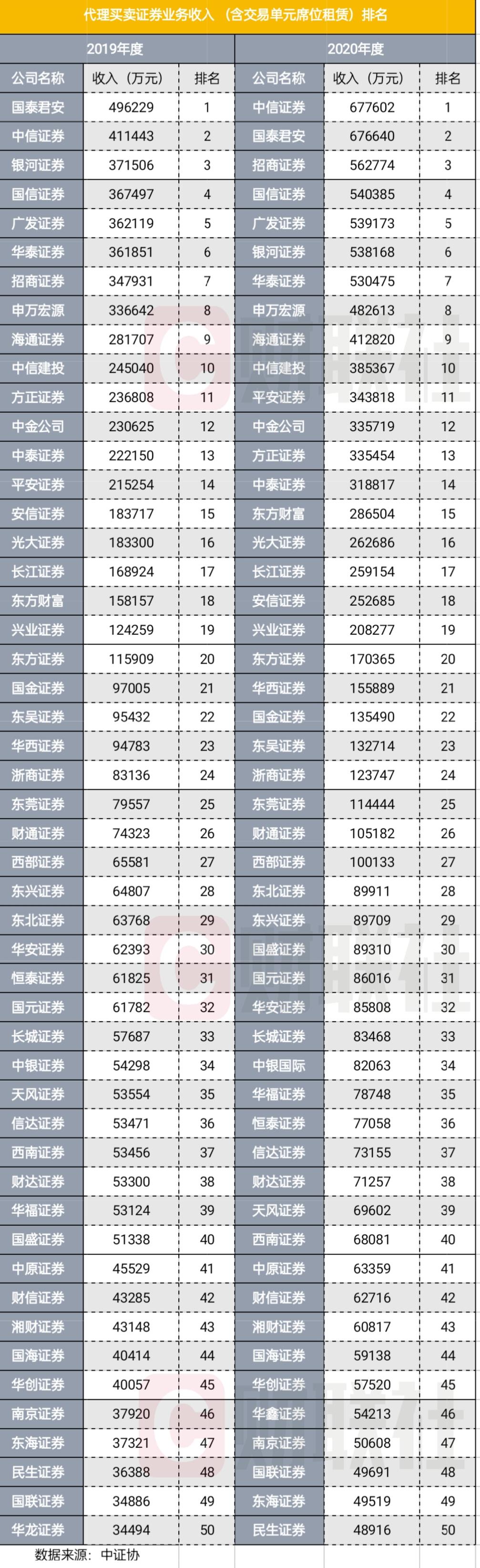 经纪业务排名“微妙了”：中信取代前冠军，招商跃升4名至第三位，券商正在财富管理浪潮中激流勇进