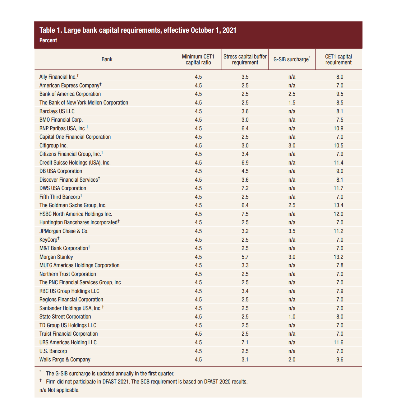 美联储调降部分大银行最低资本要求花旗富国却上调