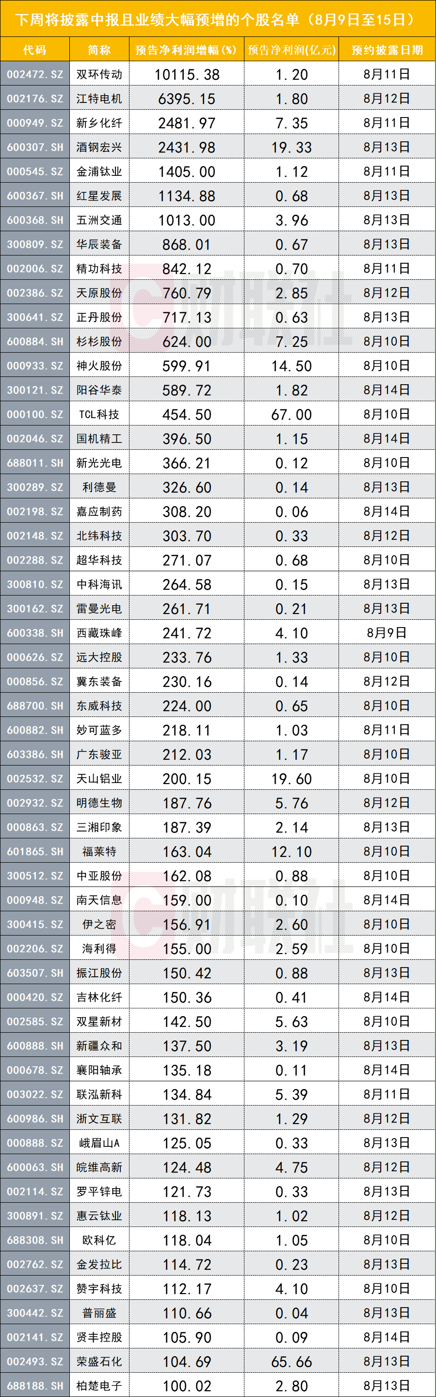 速看！这些业绩暴增股下周披露中报锂电及化工大牛股在列