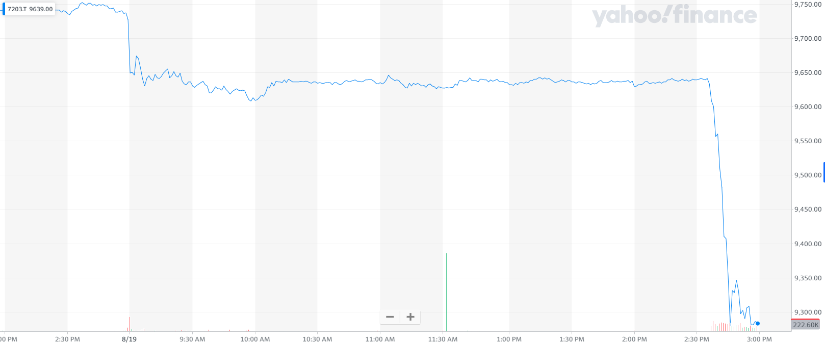 被爆九月产量明显下调全球第一大车企股价尾盘跳水