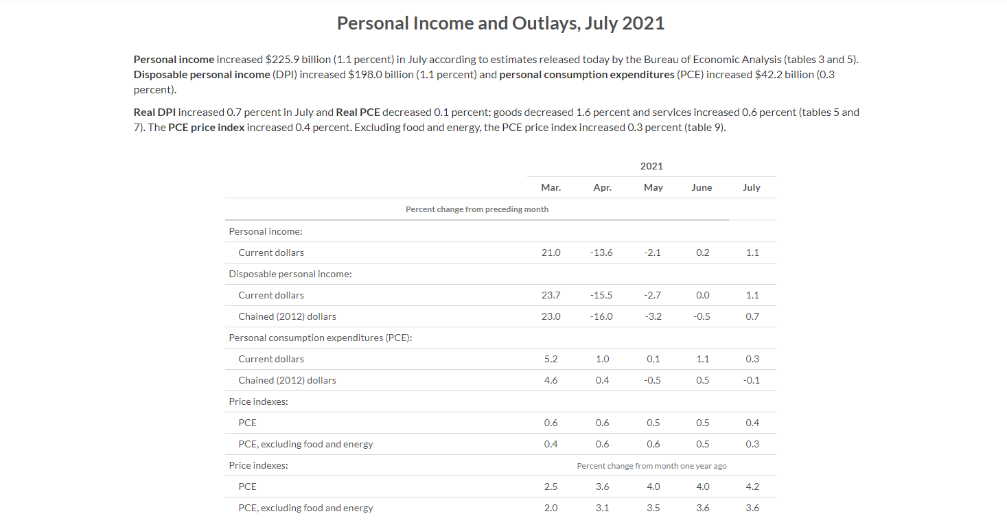 美国7月消费者支出增速仅为前值三分之一经济复苏势头愈行愈缓