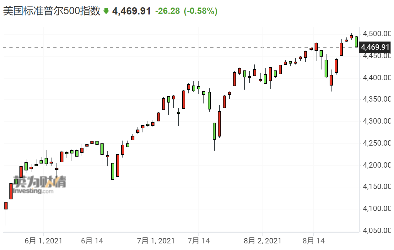 美股收盘：喀布尔爆炸、美联储鹰语、经济不及预期多重利空终结美股连涨势头