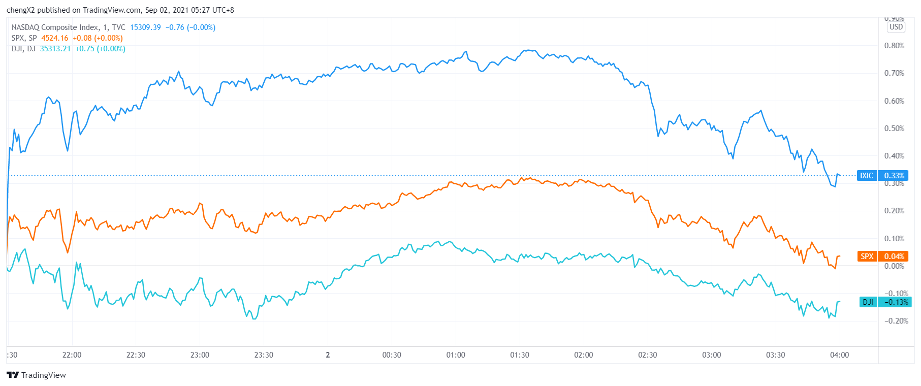 美股收盘：ADP数据欠佳激发防御情绪纳指再创历史新高