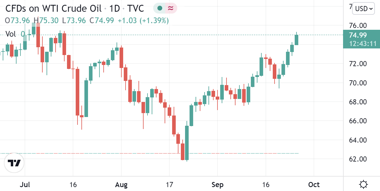 国际油价五连阳高盛预测年底布油看向每桶90美元