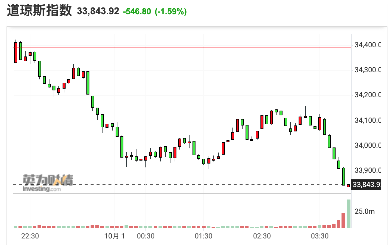 美股收盘：三大股指悉数收跌道指、标普均跌超1% 热门中概股集体上涨