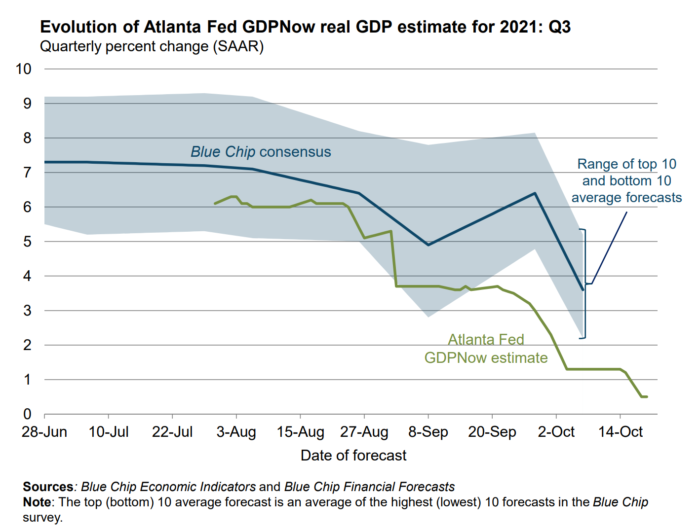 大事不妙！亚特兰大联储：美经济正处于衰退边缘并非放缓这么简单
