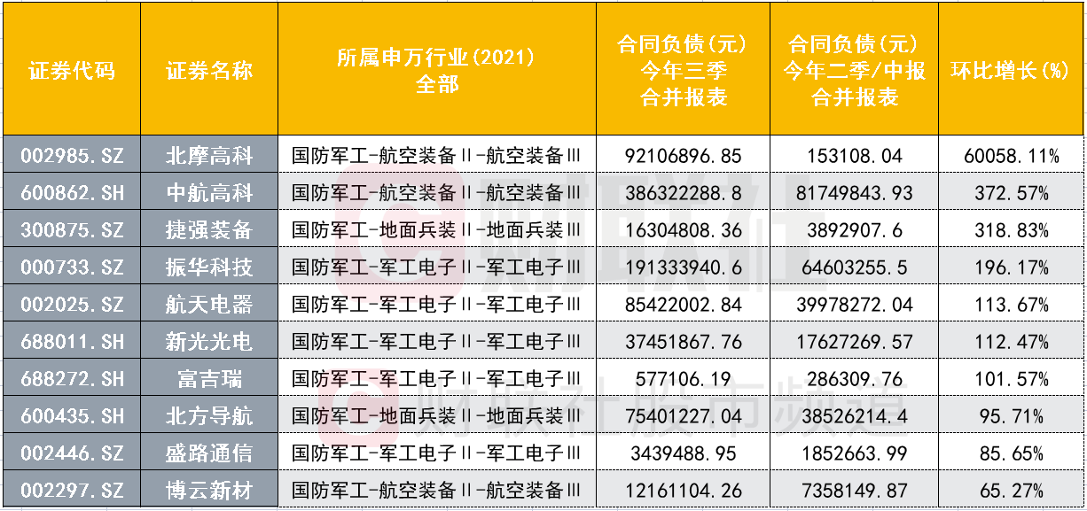 全军装备会议召开,近两成个股三季度业绩翻番,军工板块哪些细分赛道景气度更旺?