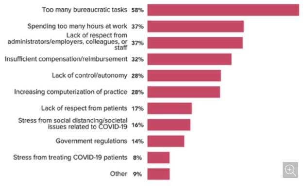 med压力怎么弄Medscape发布的《2021年全国医生职业倦怠、抑郁和自杀报告》中医生产生职业倦怠的主要原因，排名前三的分别为：过多的官僚主义任务、工作时间过长、缺少工作环境中相关人群的尊重图片来源：Medscape_https://www.jmylbn.com_新闻资讯_第5张
