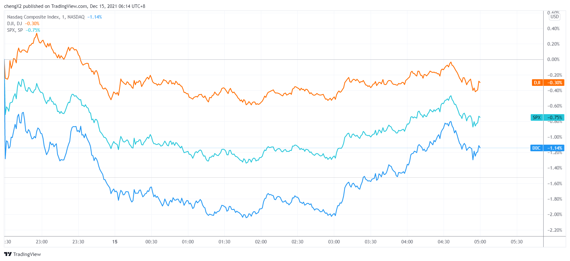 美股收盘：PPI“爆表” 三大股指连续第二天集体下挫