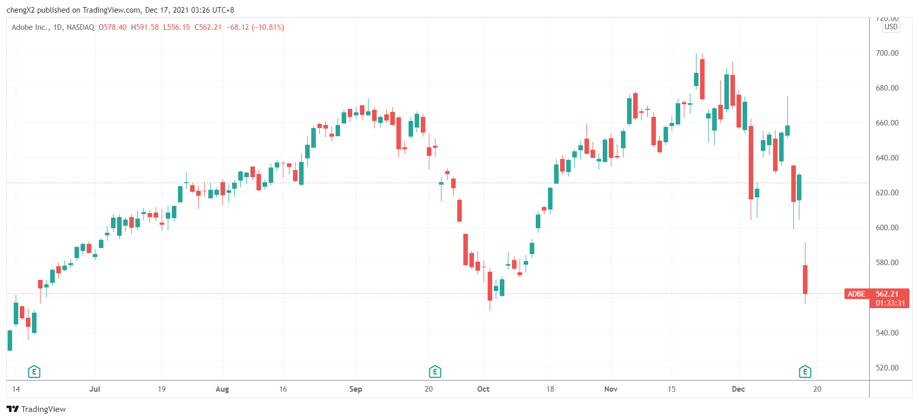 成长股逆风不止Adobe疲软前瞻指引导致股价大跌逾10%_中国经济网——国家经济门户
