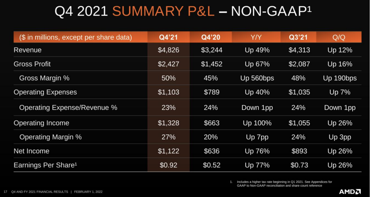 AMD第四季营收同比增49% 业绩指引超预期