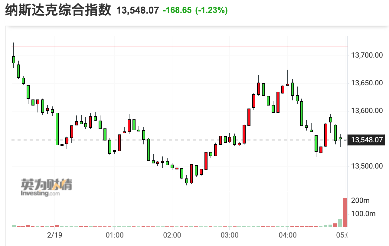 美股收盘：俄乌局势仍主导市场三大指数集体收跌热门中概股普跌- 风口财经
