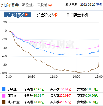 两市成交额有所放大，三连板股多达13只，活跃资金博弈可转债和次新