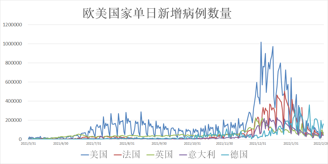 全球疫情动态 3月3日 韩国单日新增确诊超24万例法国将取消 疫苗通行证 会选股 全球疫情动态 3月3日 韩国单日新增确诊超24万例法国将取消 疫苗通行证 会选股