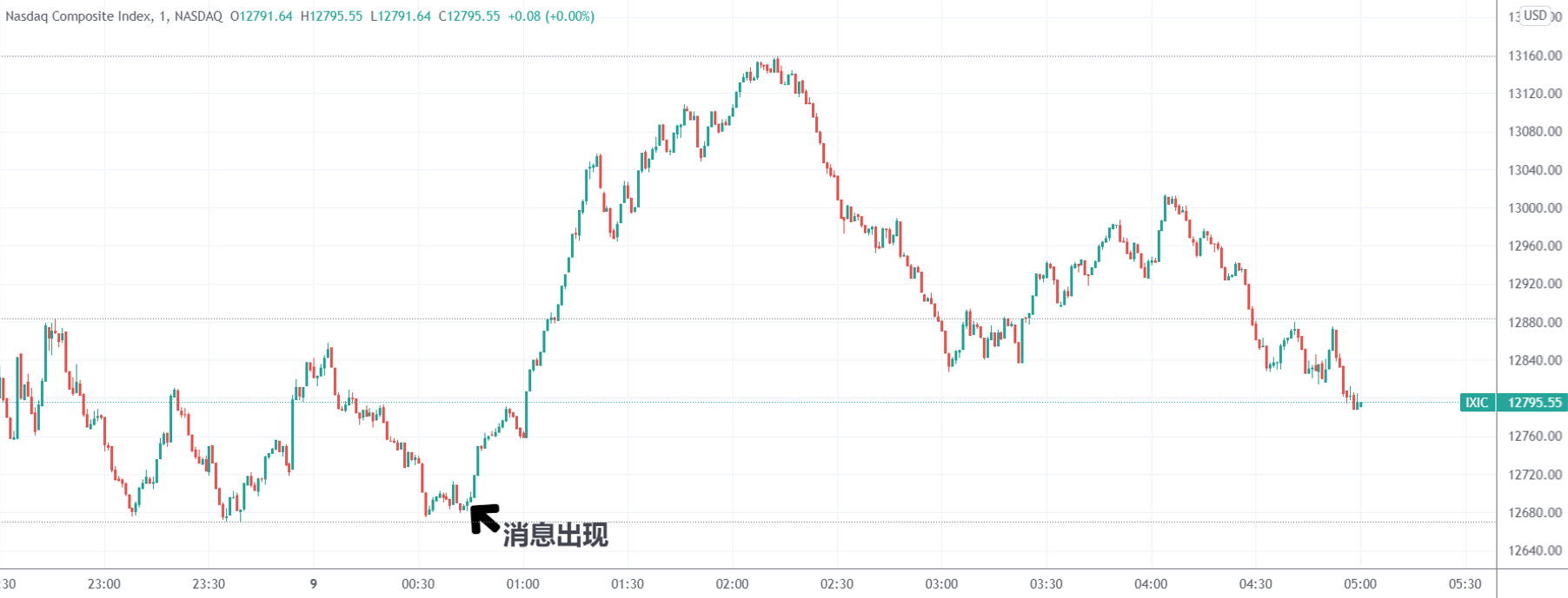 美股收盘：过时“重磅利好”引发过山车行情三大股指集体收跌