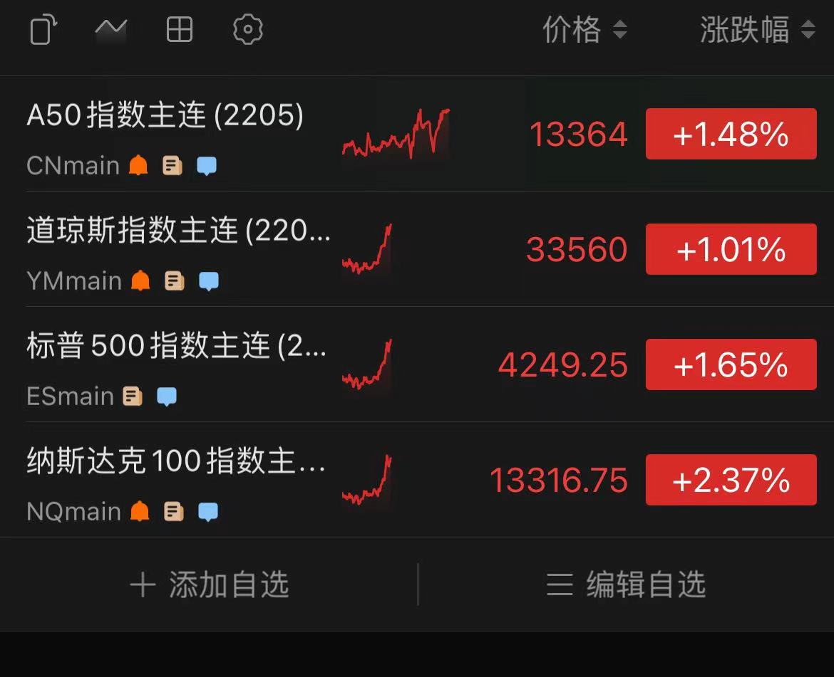 财联社4月28日电，美股期指持续扩大涨势，三大指数期货均涨超1%，纳斯达克100指数期货涨2.4%。