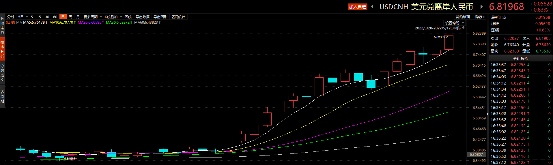 离岸人民币兑美元盘中跌破6.82关口续刷2020年9月以来新低