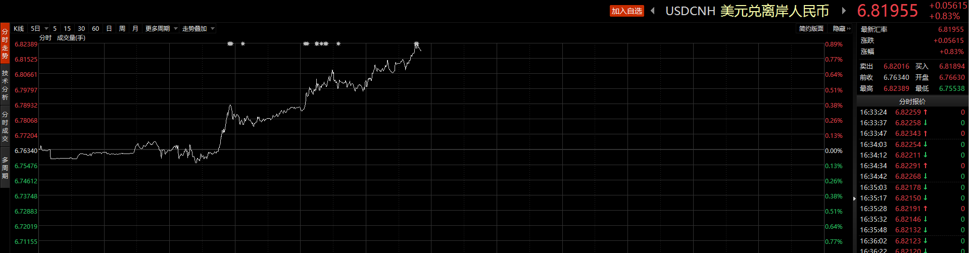 离岸人民币兑美元盘中跌破6.82关口续刷2020年9月以来新低