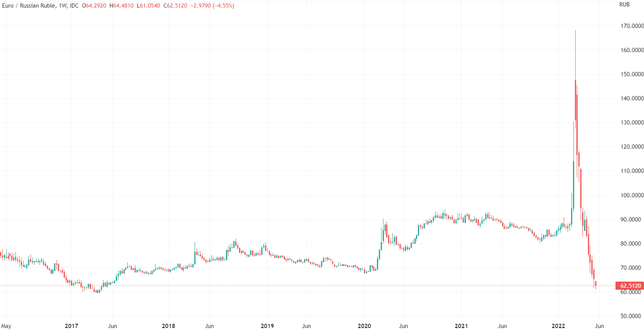 重心转向避免卢布快速升值俄罗斯持续放松外汇限制措施