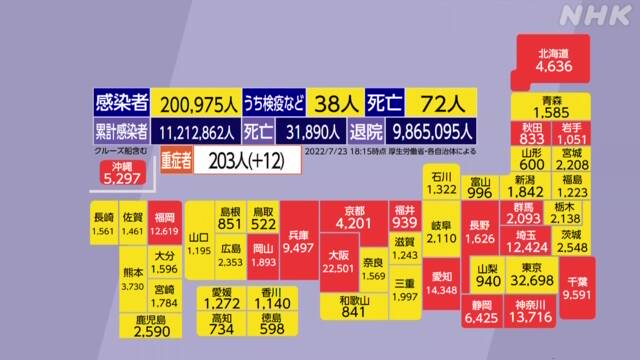 日本单日新增新冠确诊病例首破20万连续四天刷新最高纪录