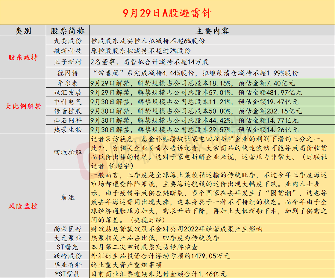 9月29日股市避雷针