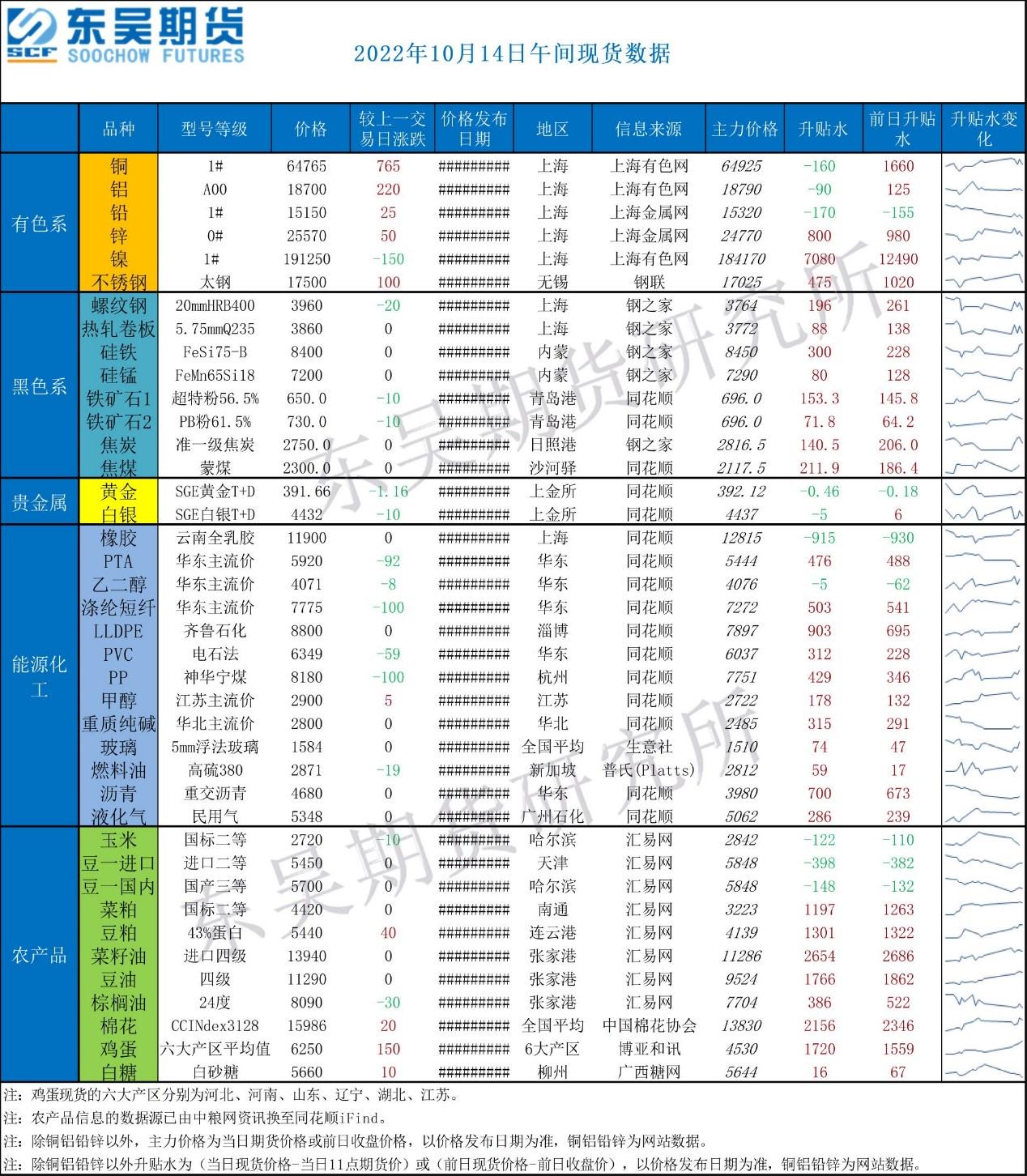 期货现货报价整理20221014