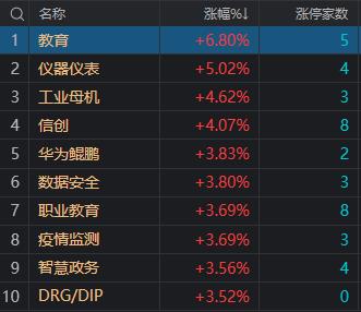 午评:三大指数小幅调整 教育股集体大涨
