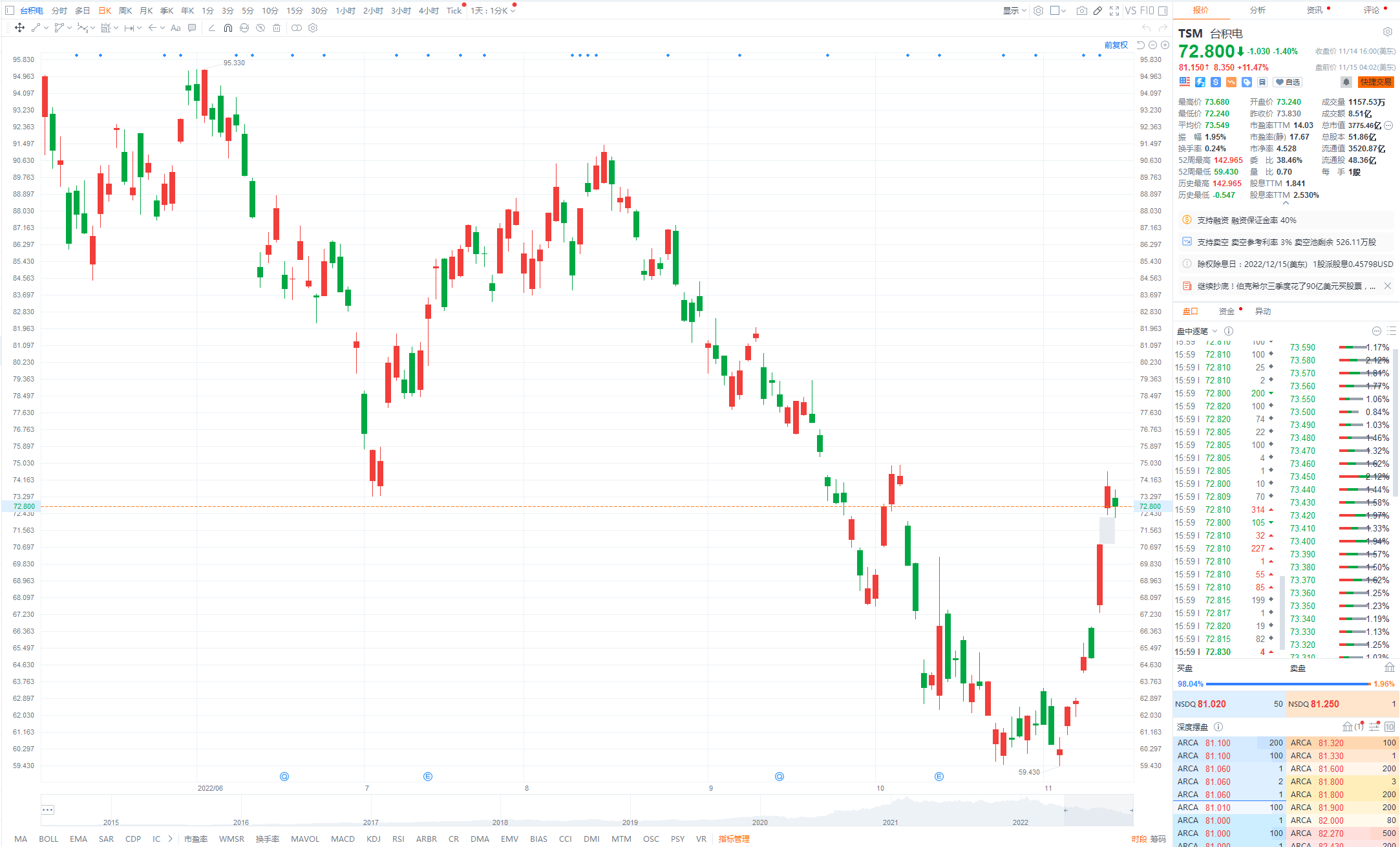 台积电美股盘前涨超11%