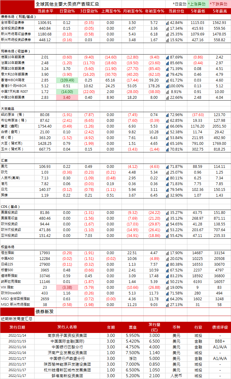 美国国债上周五下跌，收益率曲线趋平| 全球主要大类资产表现汇总20221121